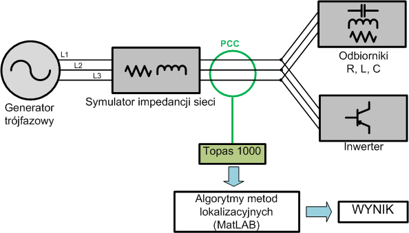 Rys. 18. Przebieg mocy chwilowej wahań. Wyniki badań laboratoryjnych Rys. 19. Przebieg energii wahań. Badania laboratoryjne wykonane zostały w laboratorium TECNALIA zlokalizowanym w Derio (Hiszpania).