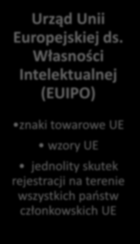 Systemy ochrony własności przemysłowej Krajowe Urząd Patentowy RP i inne urzędy krajowe przedmioty własności przemysłowej chronione w danym państwie Międzynar odowy Biuro Międzynarodowe Światowej