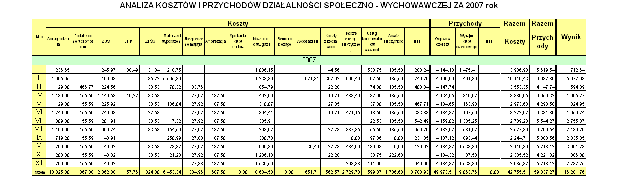 6. Działalność społeczno-wychowawcza Na dzień 31.12.2007 r.