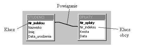 ROZDZIAŁ 2 STUDENCI OPŁATY Rysunek 2.10. Powiązanie pomiędzy relacjami za pomocą kluczy Klucz obcy taki klucz, który w jakiejś innej tabeli jest kluczem głównym.