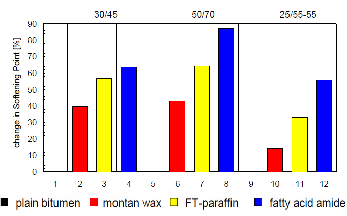 Rys. 2.14. Względne zmiany temperatury mięknienia asfaltów 30/45, 50/70 oraz 25/55-55 spowodowane dodaniem do nich Sasobitu, Asphaltanu oraz Licomontu BS 100 [79]. Oznaczenia zgodne z rysunkiem 2.13.