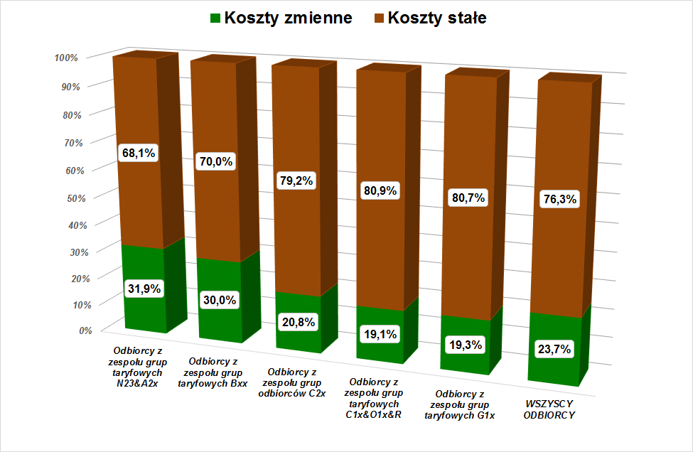 OSD to podmiot regulowany koszty vs.