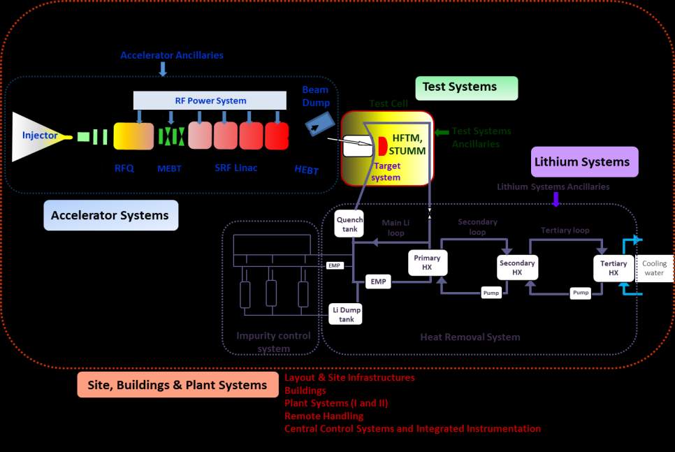 IFMIF-DONES for Other Applications General approach: The Other Applications at IFMIF-DONES might take