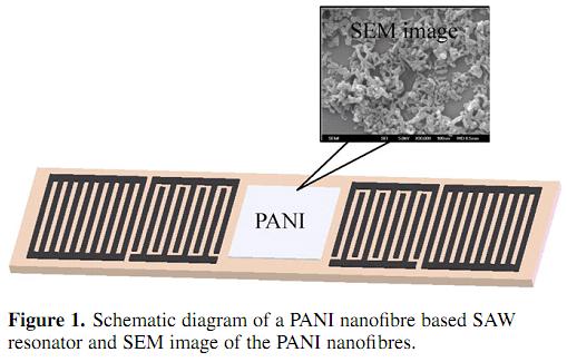 Sensory SAW A high sensitivity nanomaterial based SAW humidity sensor Materiał nanostrukturalny