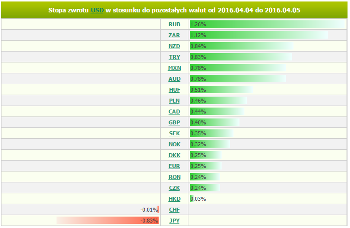 wtorek, 5 kwietnia 2016 11:47 Marek Rogalski Główny analityk walutowy m.rogalski@bossa.