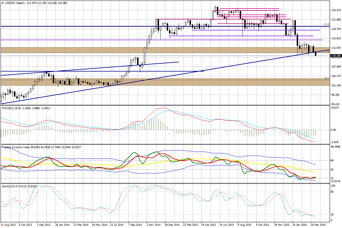 Wykres tygodniowy USD/JPY O tym, że reakcja rynku na mniej gołębie słowa Rosengrena jest ograniczona świadczy zachowanie się koszyka BOSSA USD.