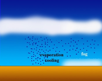 Mgła z wyparowania (z wymieszania) W tym punkcie pojawią się produkty kondensacji!