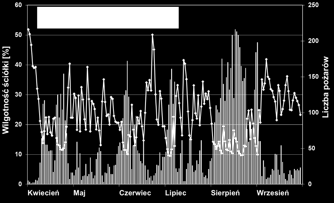 Rycina 3. Wilgotność względna powietrza i liczba pożarów lasu w sezonie pożarowym 2015 r. Rycina 4. Wilgotność ściółki i liczba pożarów lasu w sezonie pożarowym 2015 r. Sezon palności w 2015 r.