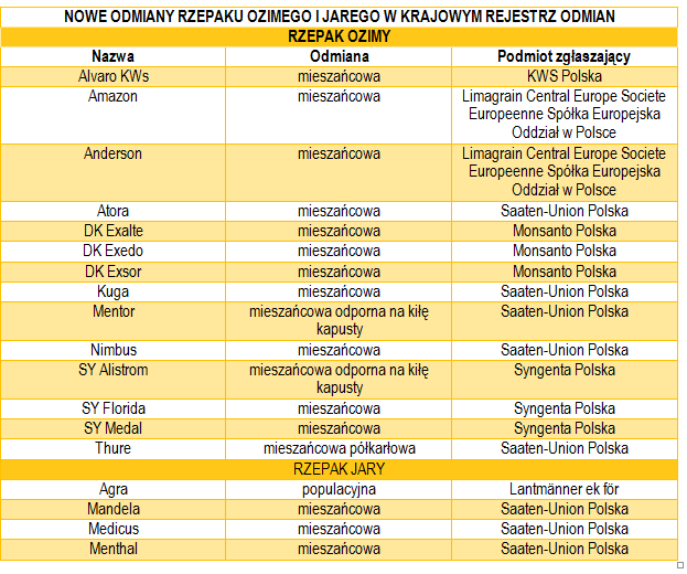 Import i eksport śruty rzepakowej I-XI 2014 Według wstępnych danych zebranych przez Sparks, eksport śruty poekstrakcyjnej rzepakowej w okresie od stycznia do listopada 2014 roku wyniósł ponad 506