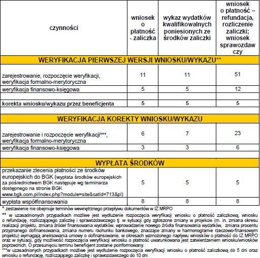 Orientacyjne terminy weryfikacji i zatwierdzania wniosków o płatność (dni robocze) 11 Wniosek o płatność zatwierdzenie Beneficjent otrzymuje informację o zatwierdzeniu wniosku o płatność oraz