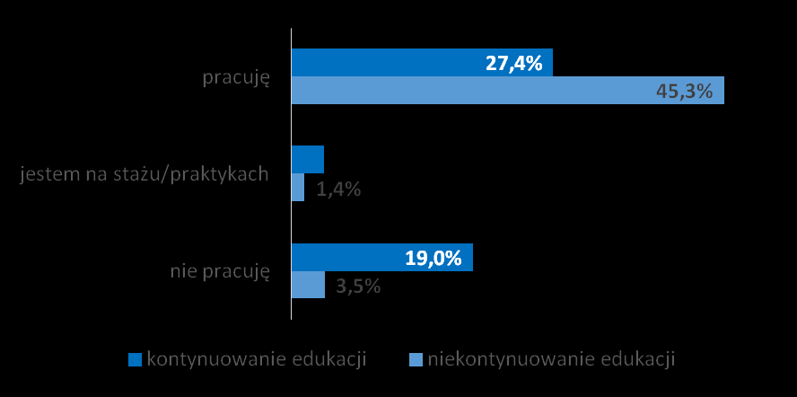 Status zawodowy a kontynuacja edukacji 3,5 % badanych absolwentów nie pracuje i nie kontynuuje nauki.