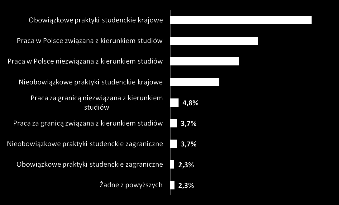 Praca i praktyki podczas studiów Rodzaj pracy wykonywanej przez absolwentów podczas