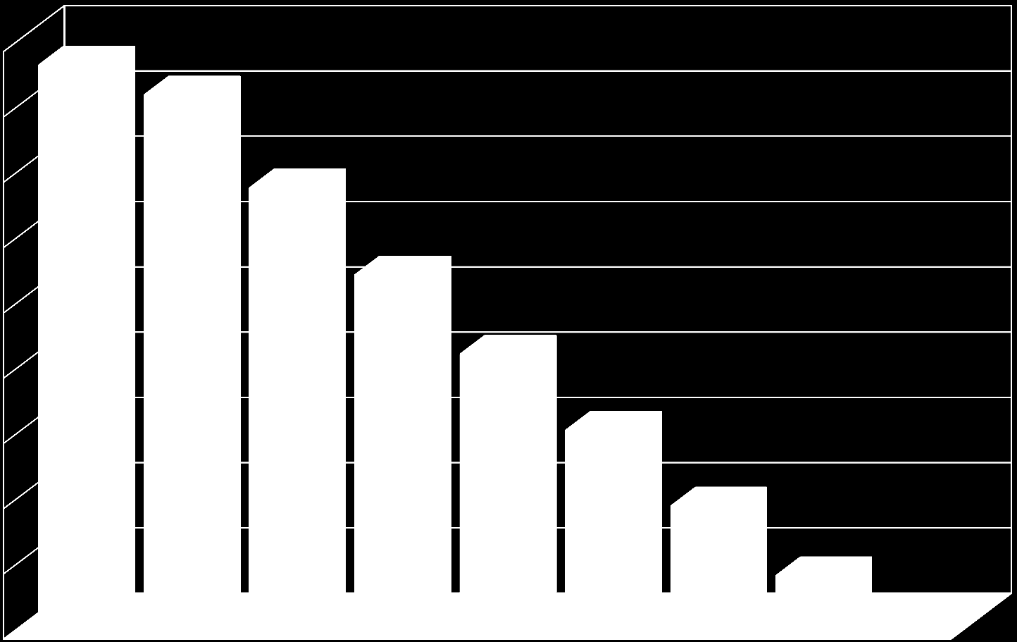 Zadłużenie GZNK w latach 2003-2010 45 000 000 zł 40 000 000 zł 35 000 000 zł 7 300 793 7 034 474 4 948 129 odsetki kwota kapitału 30 000 000 zł 3 256 134 25 000 000 zł 2 164 843 20 000 000 zł 15 000