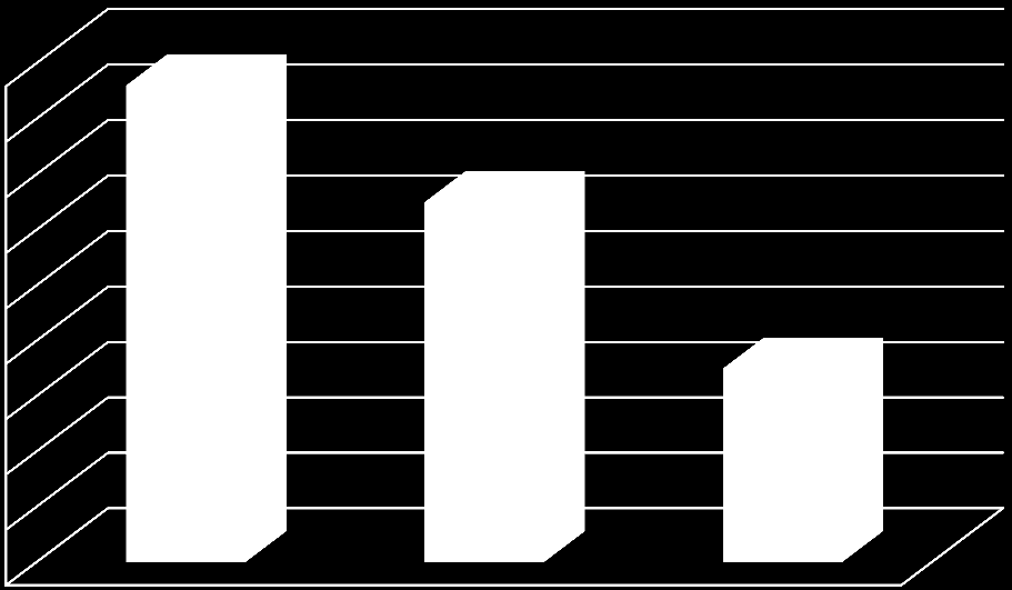 Nieruchomości gruntowe Dzierżawy terenów w 2013 r. 90 80 86 szt. 1 726 m 2 65 szt. 27 405 m 2 Ogółem na dzień 31.12.2013 r. zawartych jest: 358 umów dzierżawy gruntów o powierzchni 70 60 50 40 30 35 szt.