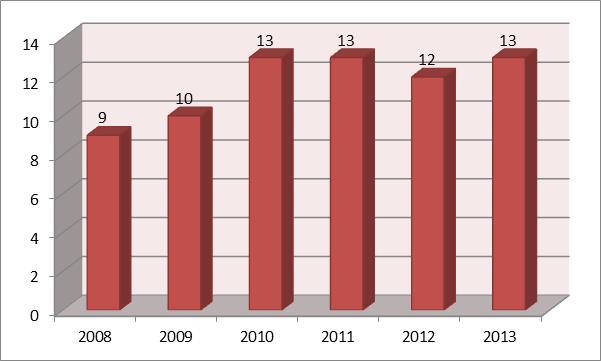 Współpraca ze studentami GZNK SZB współpracuje od 2008 r. ze studentami w ramach tzw. Wakacyjnego stażu. Dotychczas w ramach ww. projektu zawarto umowy z 70 studentami.