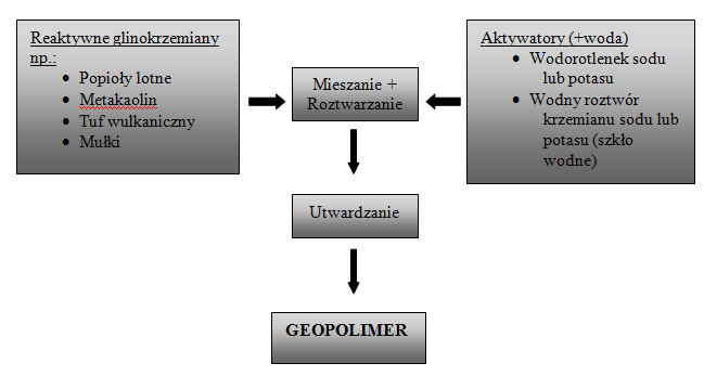 Geopolimery metody syntezy