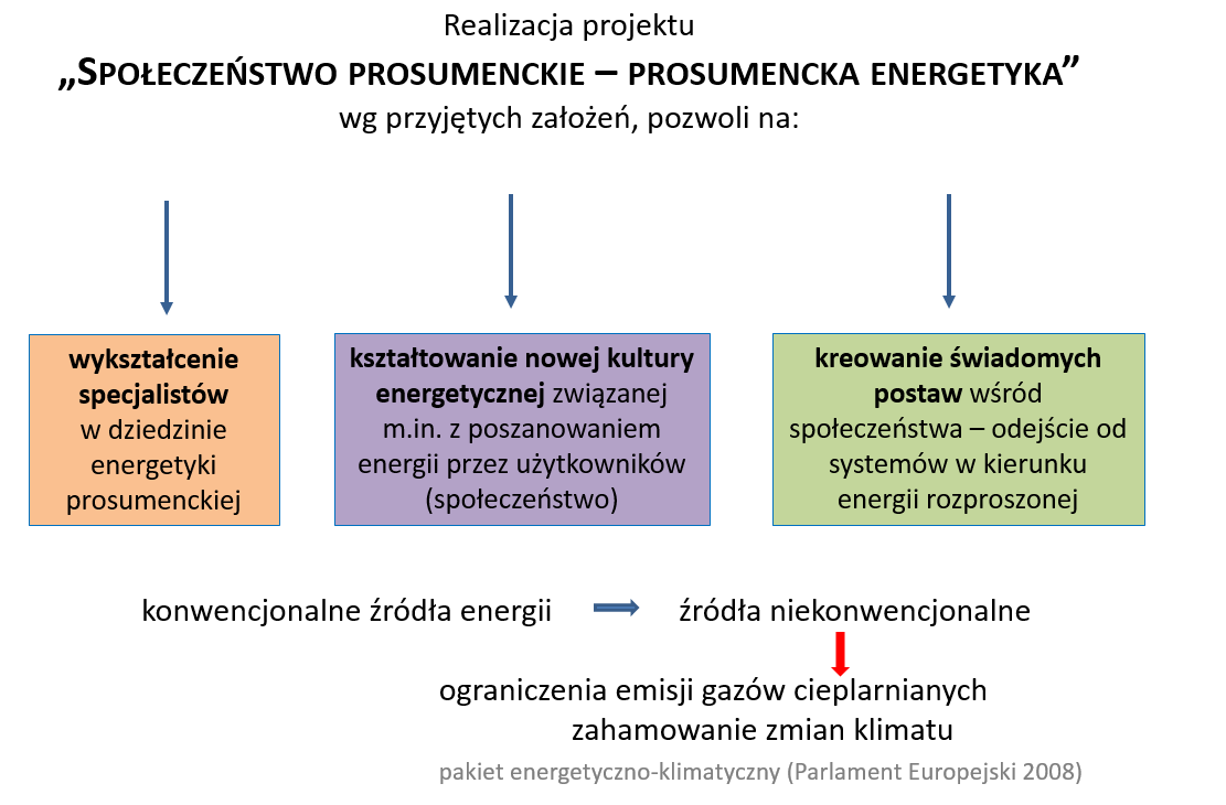 Strona6 CEL PROJEKTU Celem projektu Społeczeństwo prosumenckie prosumencka energetyka było stworzenie innowacyjnej oferty edukacyjnej, która pozwoli wykształcić specjalistów w zakresie: