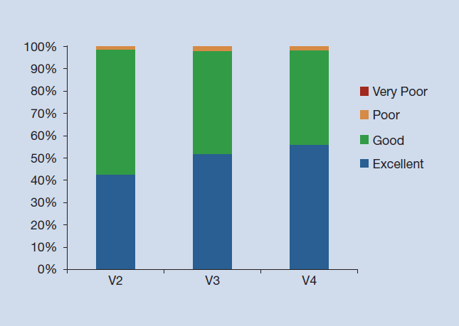 Ocena ogólna płytki plastycznej Opinia pacjentów odnośnie płytki plastycznej ConvaTec dobrze i bardzo dobrze = 96% badanych Grupa A komfort/wygoda płytki dobrze i bardzo dobrze = 97,2% badanych Grupa