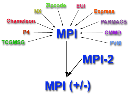 Protoplaści i historia MPI 1992 Supercomputing 92 1994 MPI-1 1998 MPI-2