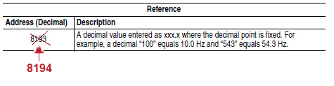 Przykład: jeżeli chcemy uzyskać 10 Hz, należy do rejestru o adresie 8194 wysłać
