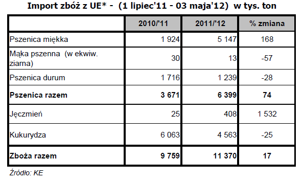 W sumie od początku bieżącego sezonu handlowego unijny eksport zbóż (na podstawie wydanych licencji) osiągnął już 19,075 mln ton, tj. o 23% mniej w porównaniu z analogicznym okresem sezon wcześniej.