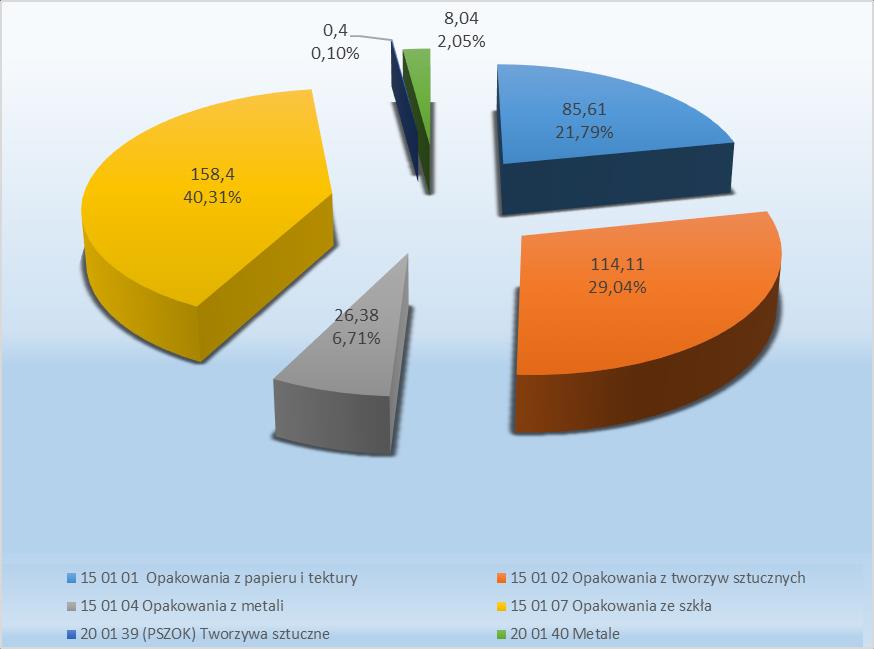 wykres 7. Poziom recyklingu i przygotowania do ponownego użycia papieru, metali, tworzyw sztucznych i szkła w latach 2013-2015 wykres 8.