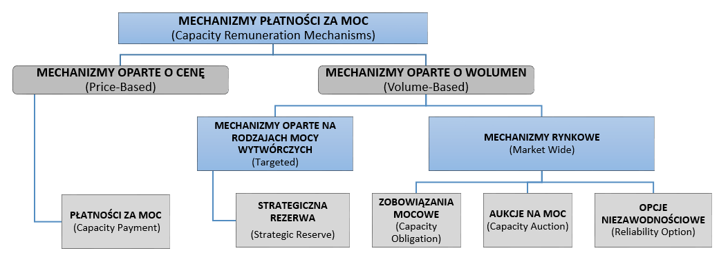 Rodzaje mechanizmów mocowych Źródło: Capacity remuneration mechanisms and the internal market