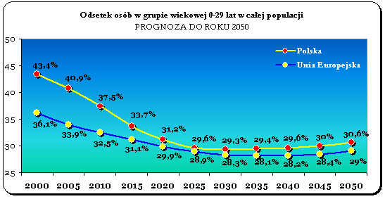 Spadek liczby osób