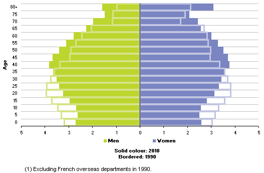 Piramida populacji w UE (27)