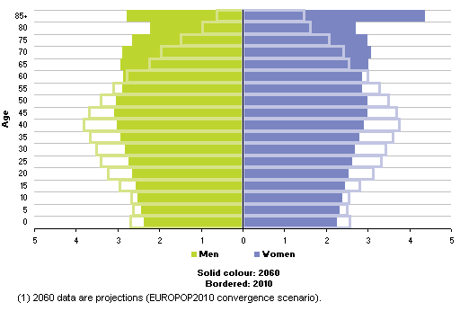 Piramida populacji w UE (27) w