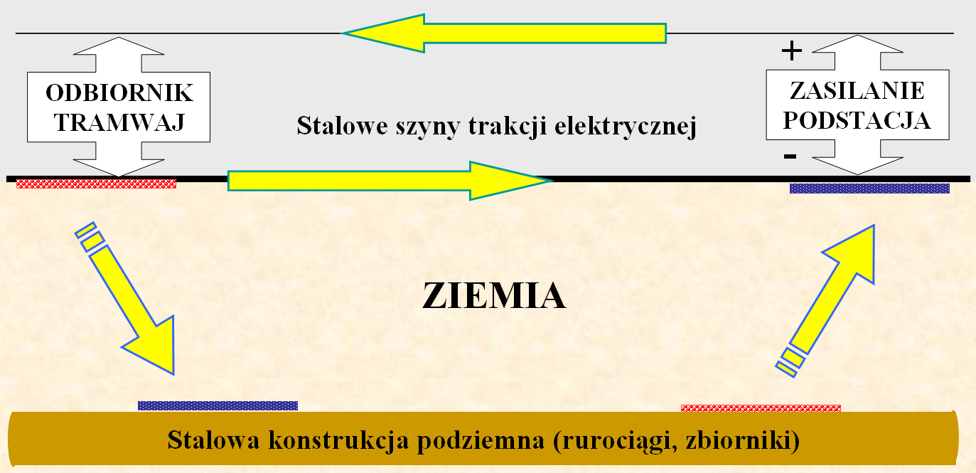 Torowiska trakcja kolejowa, tramwajowa i metro Pierwsze zastosowanie silnika elektrycznego do napędu kolei elektrycznej nastąpiło w roku 1879 podczas międzynarodowej wystawy w Berlinie przez Wernera