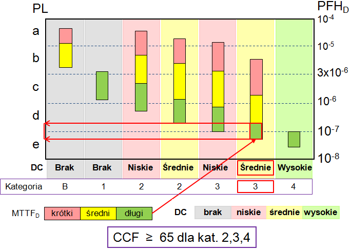 Leszek Kasprzyczak MTTFd=długi osiągnięte PL umiejscowione jest na pograniczu PL d/e. Jeśli jest to zasadne, w celu dokładnego odczytu, należy skorzystać z wartości stabelaryzowanych w tabeli K.