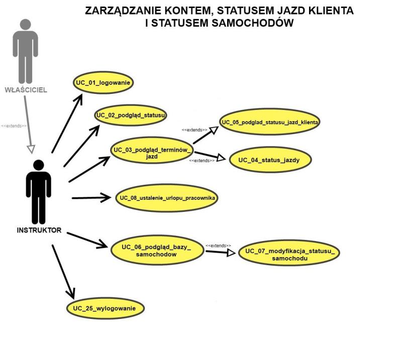 Model systemowych przypadków użycia Zidentyfikowane przypadki użycia Model UseCase bazuje na UC zidentyfikowanych w trakcie wymyślania koncepcji systemu.