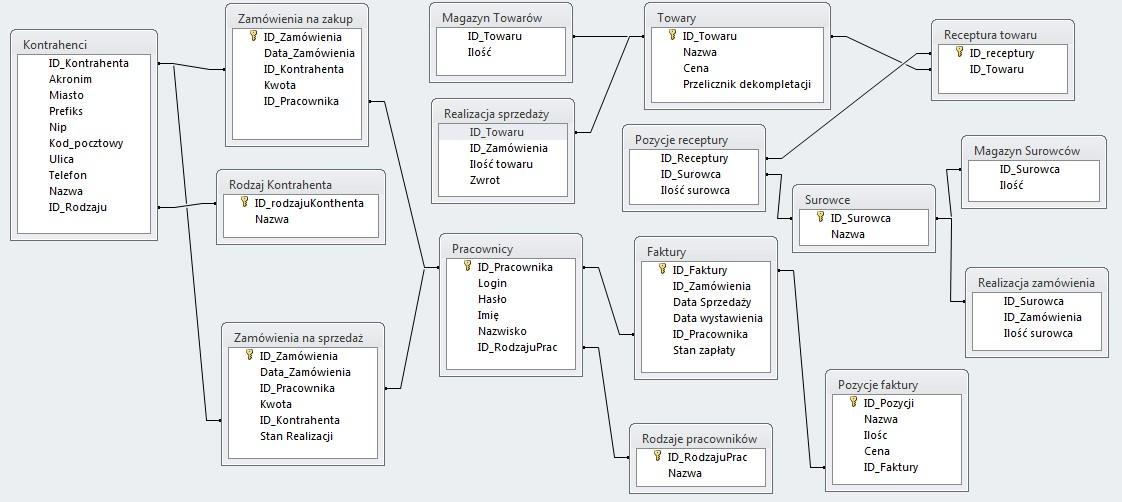 Diagram baz danych ERD Architektura i wybór technologii Wybór