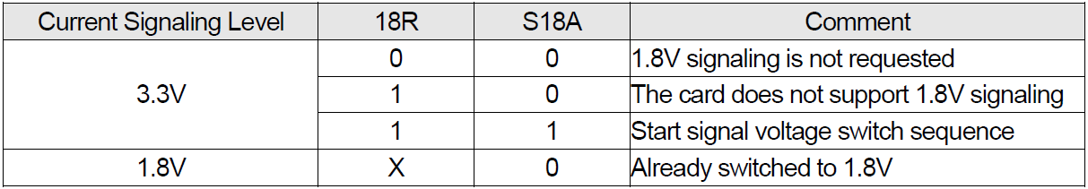 Rys. 4-2: Sekwencja czasowa ACMD41, po której następuje sekwencja zmiany napięcia sygnału 1) POWER ON:napięcie zasilające inicjacji. System hosta podaje napięcie robocze do karty.