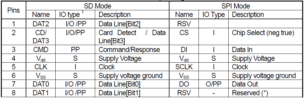 6. Rysunki interfejsów elektrycznych 6.1. Styki karty microsd Tabela 2 opisuje funkcje przydzielone poszczególnym stykom karty microsd. Rys. 1 przedstawia przydziały styków karty microsd.