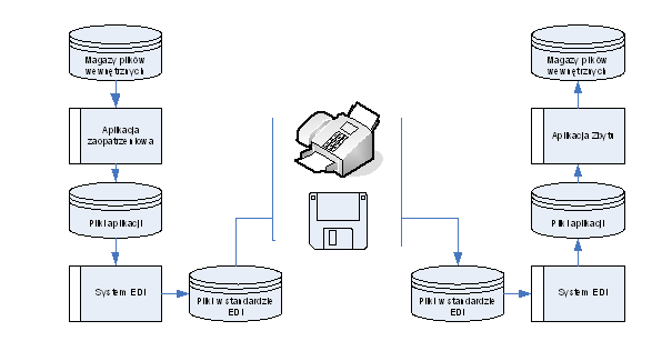 Tradycyjny i nowoczesny (EDI) obrót dokumentacji Magazyn plików wewnętrznych Magazyn plików