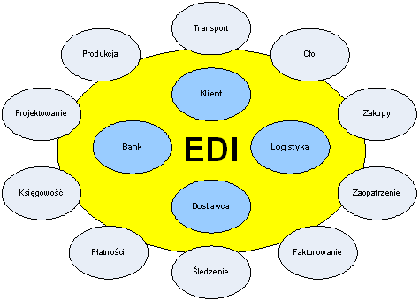 EDI jako platforma relacji partnerskich