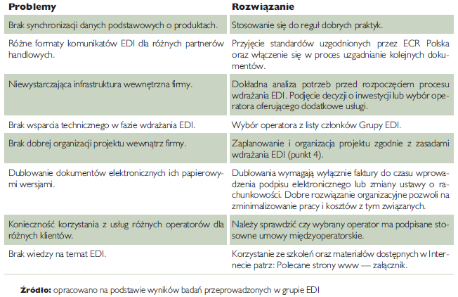 Stosownie EDI w przedsiębiorstwie przykładowe problemy i