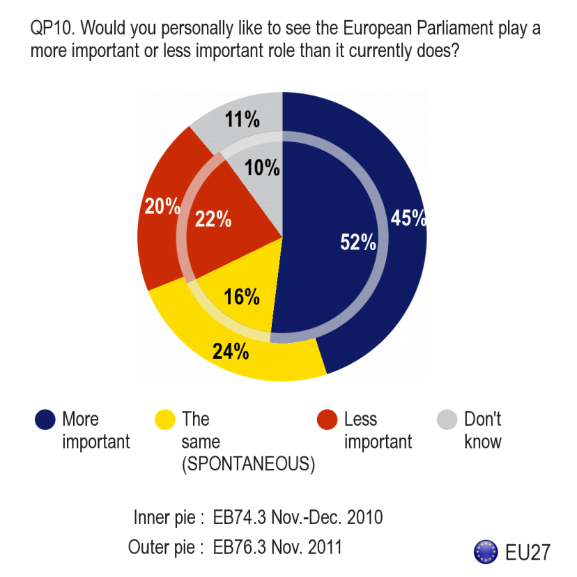 - Większość Europejczyków chciałaby, aby Parlament Europejski odgrywał bardziej istotną niż obecnie rolę - Pomimo rozbieżnych wyników w zakresie wizerunku Parlamentu Europejskiego wśród europejskiej