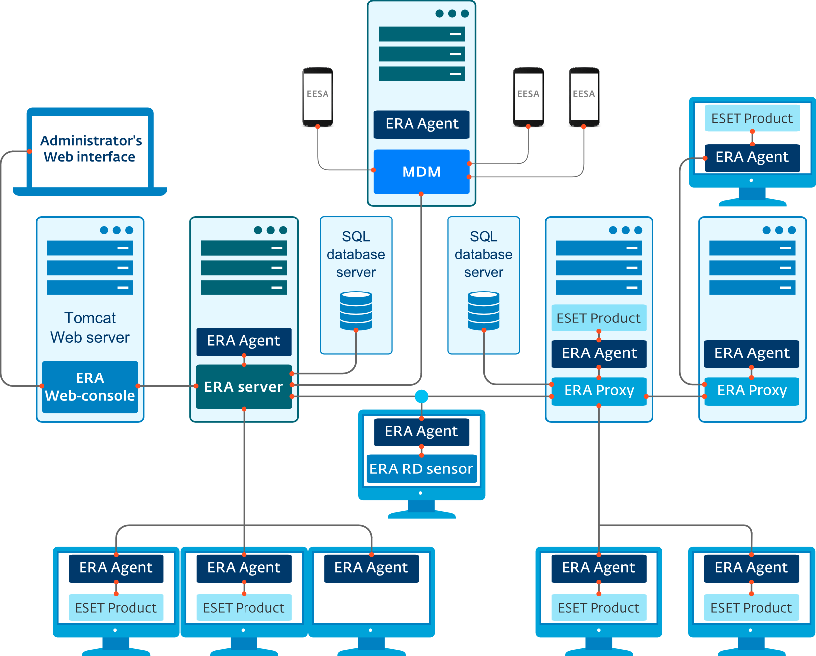 2. Użytkownicy łączący się z rozwiązaniem ESET Remote Administrator ESET Remote Administrator (ERA) 6 to aplikacja umożliwiająca zarządzanie produktami firmy ESET w środowisku sieciowym z jednej