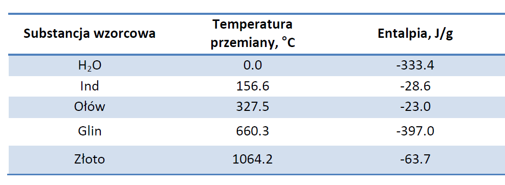 Tab. 1. Temperatury i entalpie przemian fazowych dla kilku substancji wzorcowych 1.