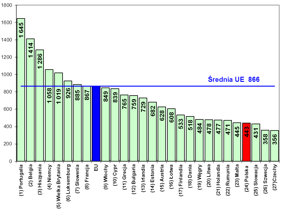 W 2010 r. w Polsce na 1 mln mieszkańców przypadały 443 bankomaty. Oznacza to, że w odniesieniu do tego wskaźnika znajdowaliśmy się w końcówce krajów UE.