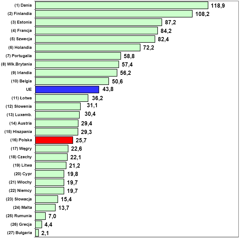 Najmniejszy poziom tego wskaźnika zanotowano w Bułgarii (2,1), Grecji (4,4) i Rumunii (7). W 2010 r. pod względem tego wskaźnika Polska znalazła się na 16 miejscu, tj.