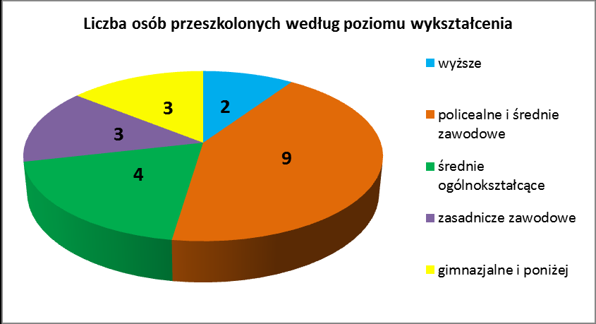 wszystkich osób przeszkolonych 2 