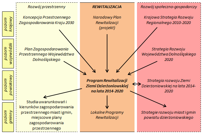 3 WSTĘP Program Rewitalizacji Ziemi Dzierżoniowskiej na lata 2014-2020 jest dokumentem strategicznym określającym ramy działań służących odnowie zdegradowanych obszarów w powiecie dzierżoniowskim.