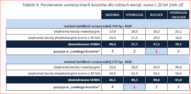 Porównanie alternatywnych wersji (hydroliza, odwadnianie, suszarnia) W wariancie 110tysRLM i wersji z hydrolizą założono budowę tylko jednej Wydzielonej Komory Fermentacyjnej, co może zostać uznane