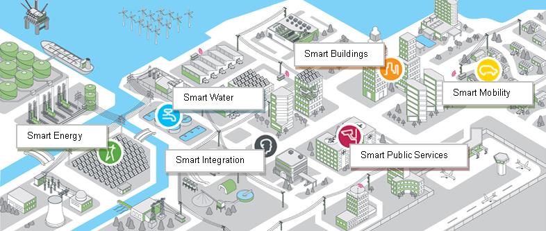 Smart City w zamówieniach publicznych OBSZARY Inteligentne społeczeństwo Inteligentne