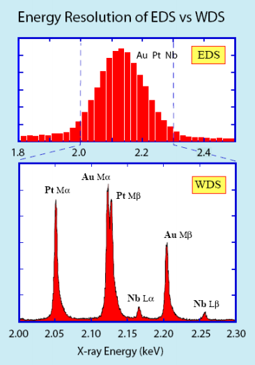 RODZAJE ANALIZY XRF Rodzaje analizy XRF [5]: Z dyspersją energii (energy dyspersive XRF EDXRF) szybsza i tańsza analiza, próg detekcji bor (Z=9), mniejsza rozdzielczość Z dyspersją długości fali