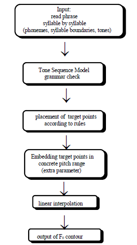 Modele intonacji ToBI (rule-based) (Jilka, Möhler & Dogil 1999)
